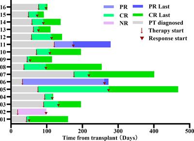 Analysis of the Efficacy and Safety of Avatrombopag Combined With MSCs for the Treatment of Thrombocytopenia After Allogeneic Hematopoietic Stem Cell Transplantation